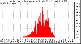 Milwaukee Weather Solar Radiation & Day Average per Minute W/m2 (Today)