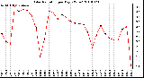 Milwaukee Weather Solar Radiation per Day KW/m2