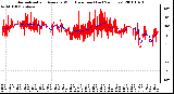 Milwaukee Weather Normalized and Average Wind Direction (Last 24 Hours)