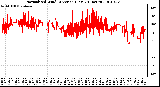 Milwaukee Weather Normalized Wind Direction (Last 24 Hours)