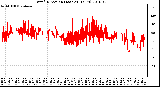 Milwaukee Weather Wind Direction (Last 24 Hours)