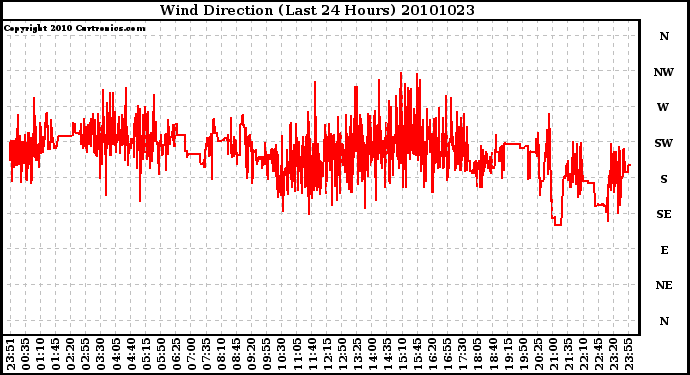 Milwaukee Weather Wind Direction (Last 24 Hours)