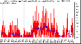 Milwaukee Weather Actual and Average Wind Speed by Minute mph (Last 24 Hours)