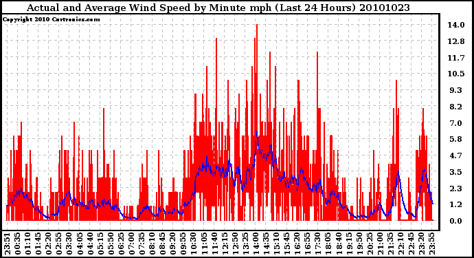 Milwaukee Weather Actual and Average Wind Speed by Minute mph (Last 24 Hours)