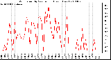 Milwaukee Weather Wind Speed by Minute mph (Last 1 Hour)