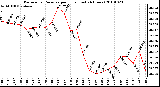 Milwaukee Weather Barometric Pressure per Hour (Last 24 Hours)