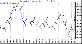 Milwaukee Weather Barometric Pressure Daily Low