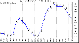 Milwaukee Weather Wind Chill (Last 24 Hours)