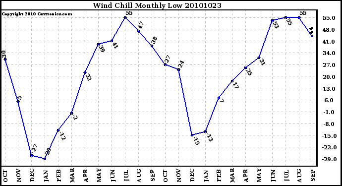 Milwaukee Weather Wind Chill Monthly Low