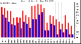 Milwaukee Weather Dew Point Daily High/Low