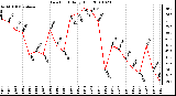 Milwaukee Weather Dew Point Daily High