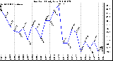 Milwaukee Weather Dew Point Daily Low