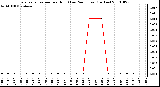 Milwaukee Weather Evapotranspiration per Hour (Last 24 Hours) (Inches)