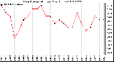 Milwaukee Weather Evapotranspiration per Day (Inches)