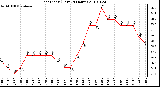 Milwaukee Weather Heat Index (Last 24 Hours)