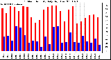 Milwaukee Weather Outdoor Humidity Daily High/Low