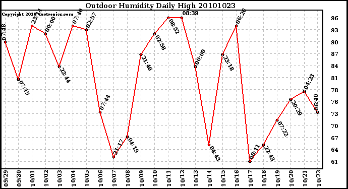 Milwaukee Weather Outdoor Humidity Daily High