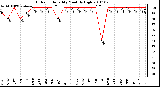 Milwaukee Weather Outdoor Humidity Monthly High