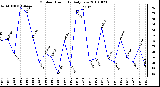 Milwaukee Weather Outdoor Humidity Daily Low