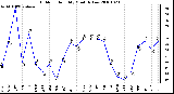 Milwaukee Weather Outdoor Humidity Monthly Low