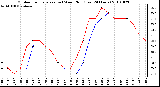 Milwaukee Weather Outdoor Temperature (vs) Wind Chill (Last 24 Hours)