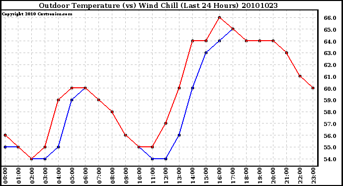 Milwaukee Weather Outdoor Temperature (vs) Wind Chill (Last 24 Hours)