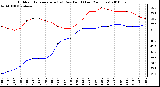 Milwaukee Weather Outdoor Temperature (vs) Dew Point (Last 24 Hours)