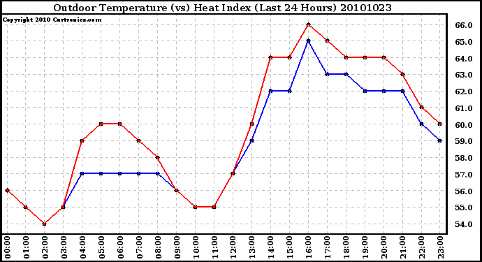 Milwaukee Weather Outdoor Temperature (vs) Heat Index (Last 24 Hours)