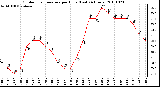 Milwaukee Weather Outdoor Temperature per Hour (Last 24 Hours)