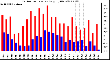 Milwaukee Weather Outdoor Temperature Daily High/Low