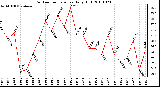 Milwaukee Weather Outdoor Temperature Daily High