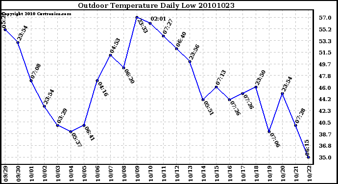 Milwaukee Weather Outdoor Temperature Daily Low