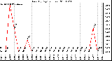 Milwaukee Weather Rain (By Day) (inches)