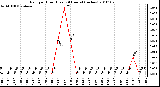 Milwaukee Weather Rain per Hour (Last 24 Hours) (inches)