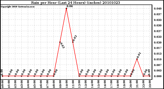 Milwaukee Weather Rain per Hour (Last 24 Hours) (inches)