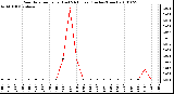 Milwaukee Weather Rain Rate per Hour (Last 24 Hours) (Inches/Hour)