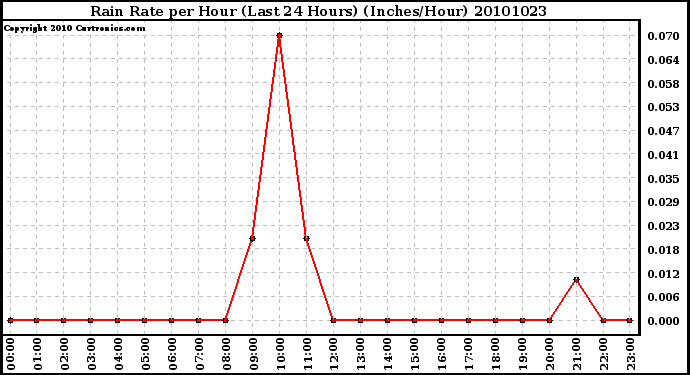 Milwaukee Weather Rain Rate per Hour (Last 24 Hours) (Inches/Hour)