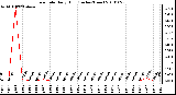 Milwaukee Weather Rain Rate Daily High (Inches/Hour)