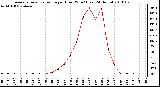 Milwaukee Weather Average Solar Radiation per Hour W/m2 (Last 24 Hours)