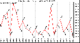 Milwaukee Weather Solar Radiation Daily High W/m2