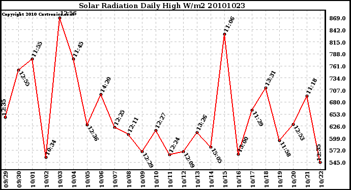 Milwaukee Weather Solar Radiation Daily High W/m2