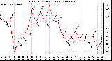 Milwaukee Weather THSW Index Daily High (F)