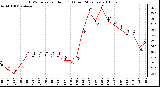 Milwaukee Weather THSW Index per Hour (F) (Last 24 Hours)