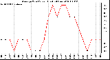 Milwaukee Weather Average Wind Speed (Last 24 Hours)