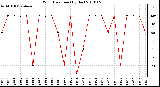 Milwaukee Weather Wind Direction (By Day)