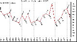 Milwaukee Weather Wind Speed Daily High