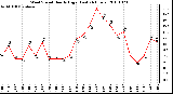 Milwaukee Weather Wind Speed Hourly High (Last 24 Hours)