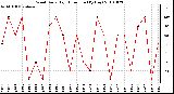 Milwaukee Weather Wind Daily High Direction (By Day)