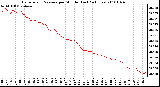 Milwaukee Weather Barometric Pressure per Minute (Last 24 Hours)