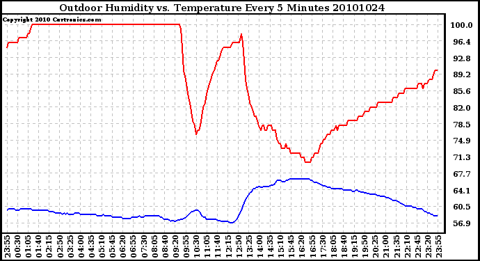 Milwaukee Weather Outdoor Humidity vs. Temperature Every 5 Minutes